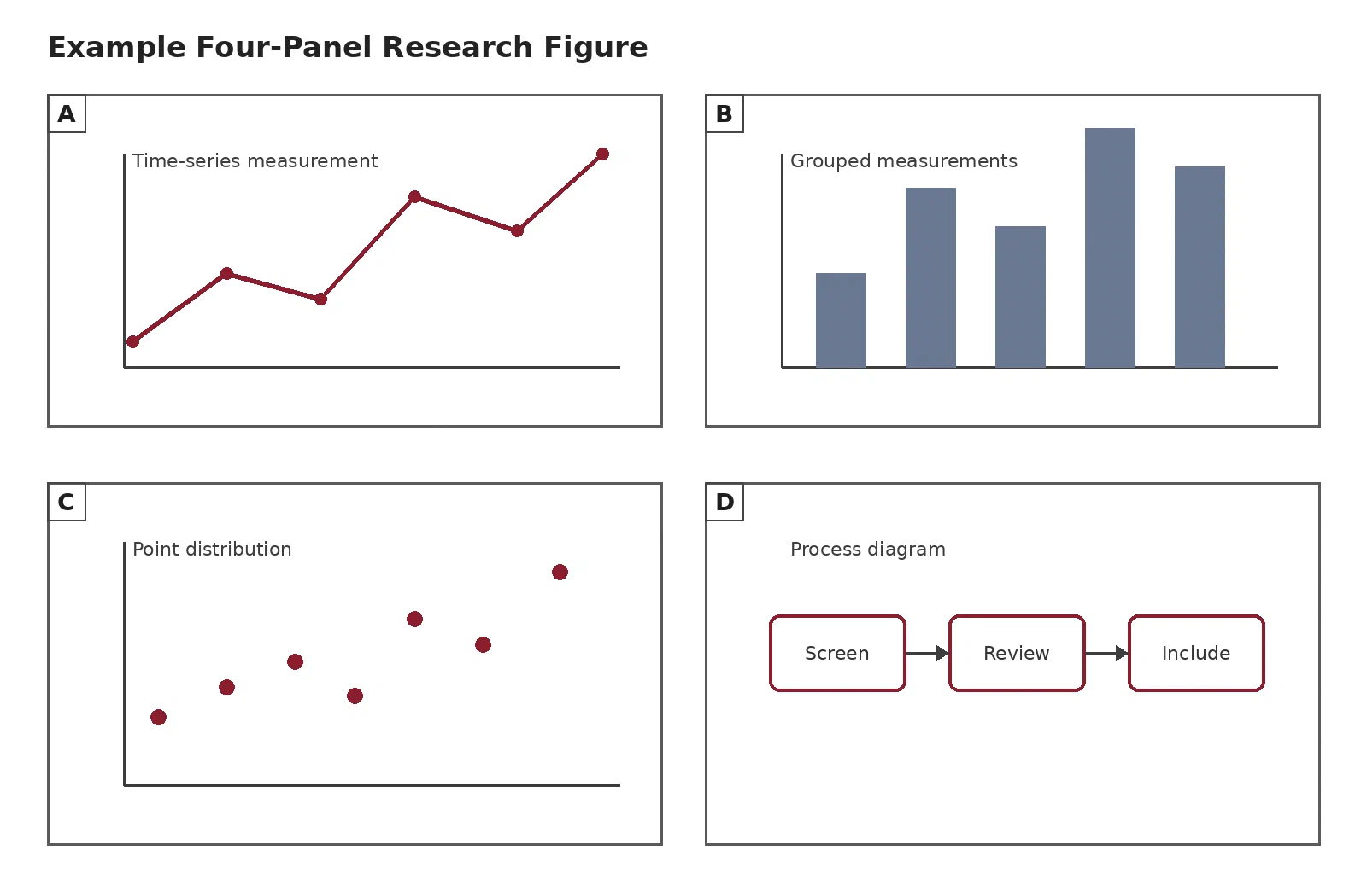 Four labeled panels containing a line chart, bars, a scatter plot, and a process diagram